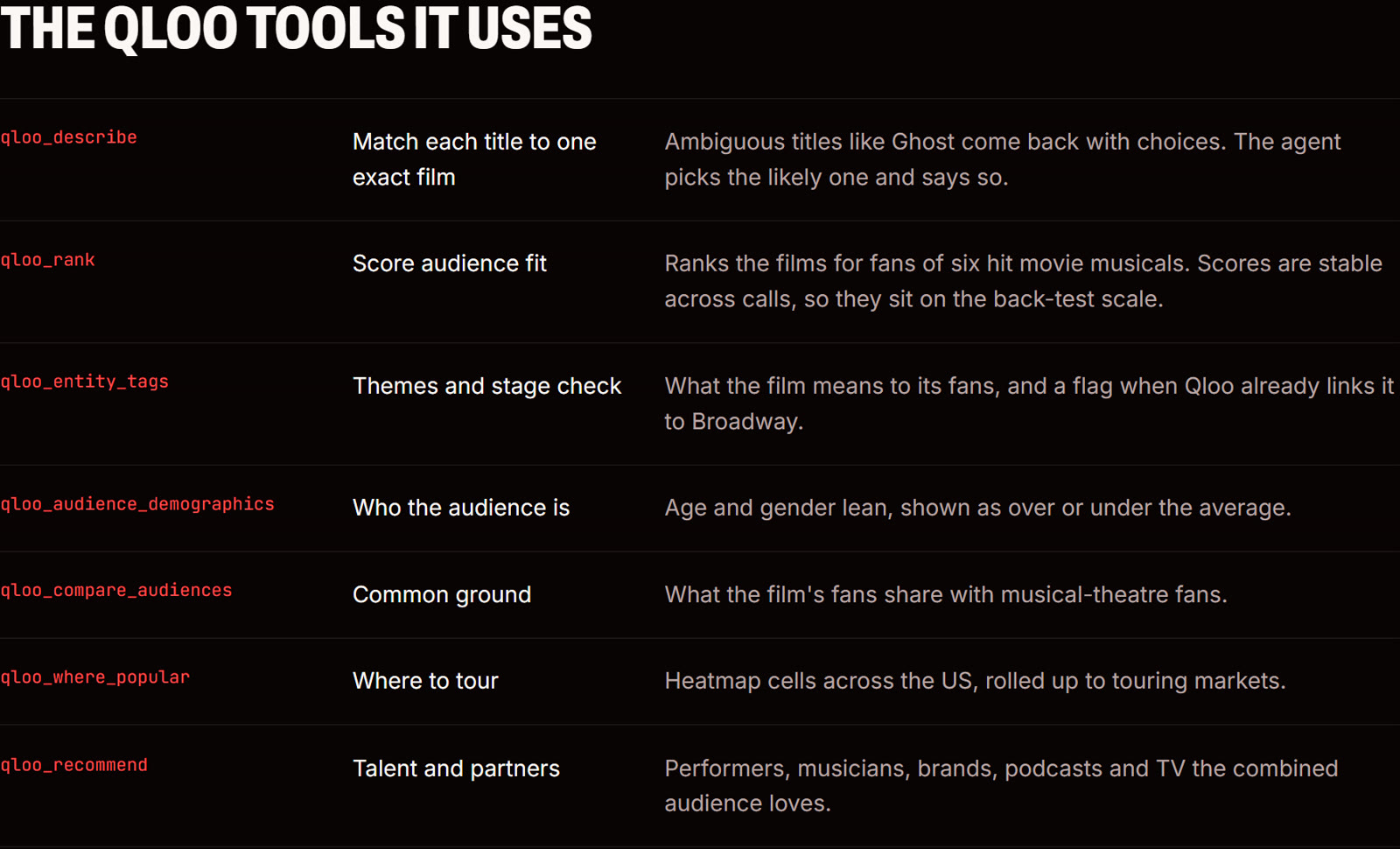 Seven Qloo tools