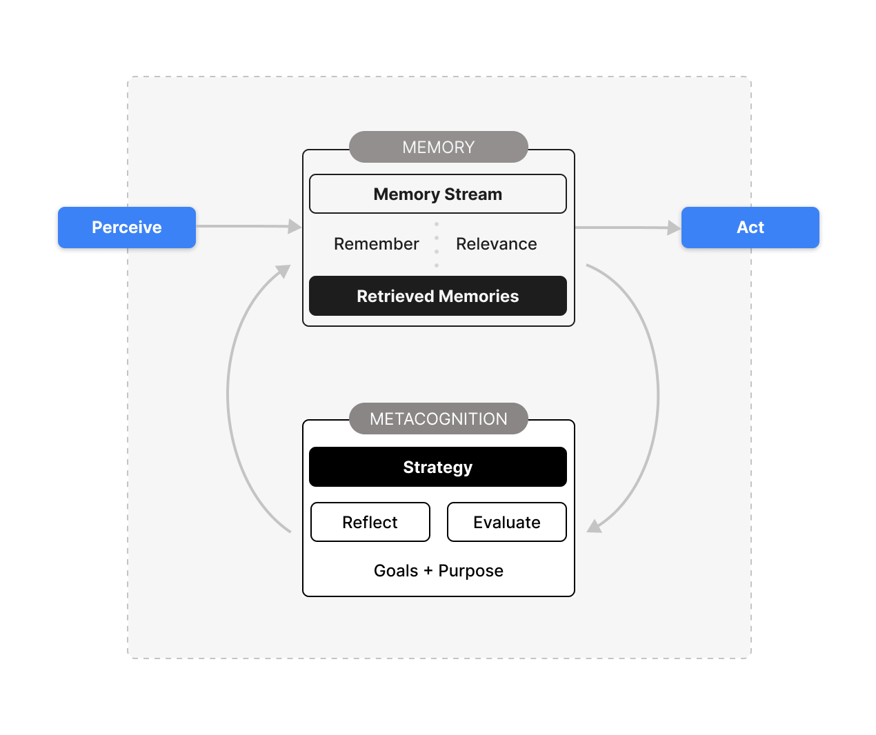 Flow diagram of metacognition