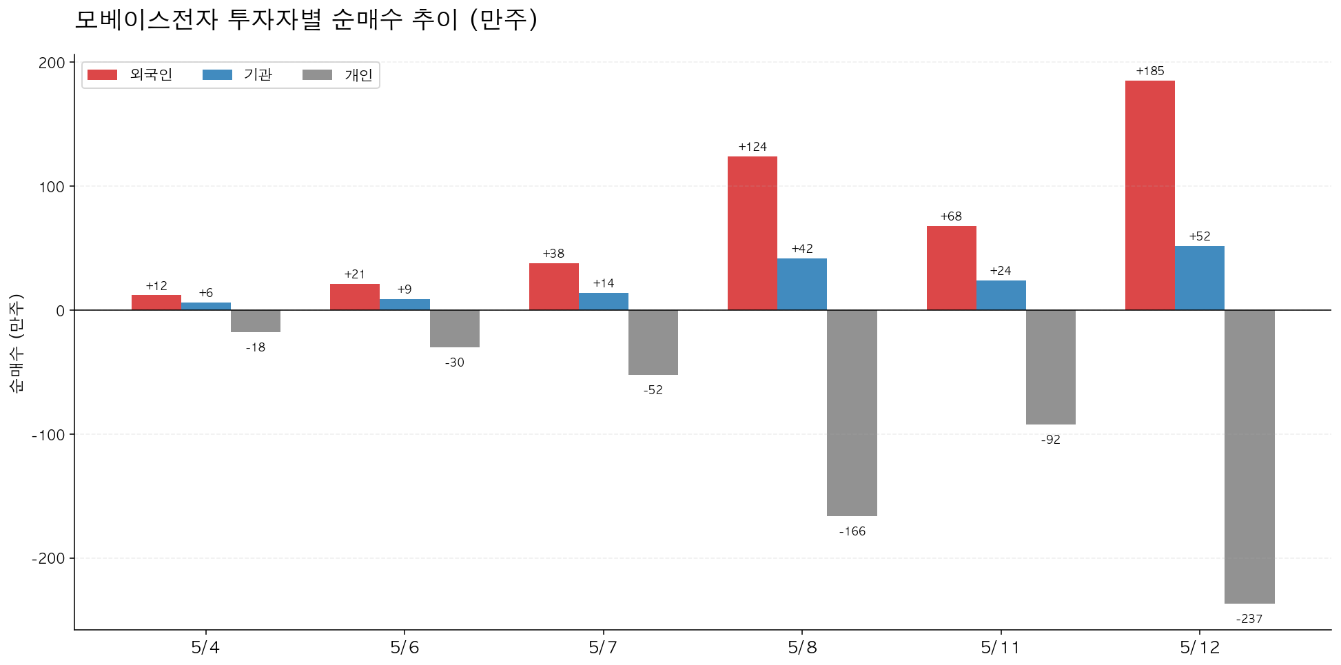 수급 차트