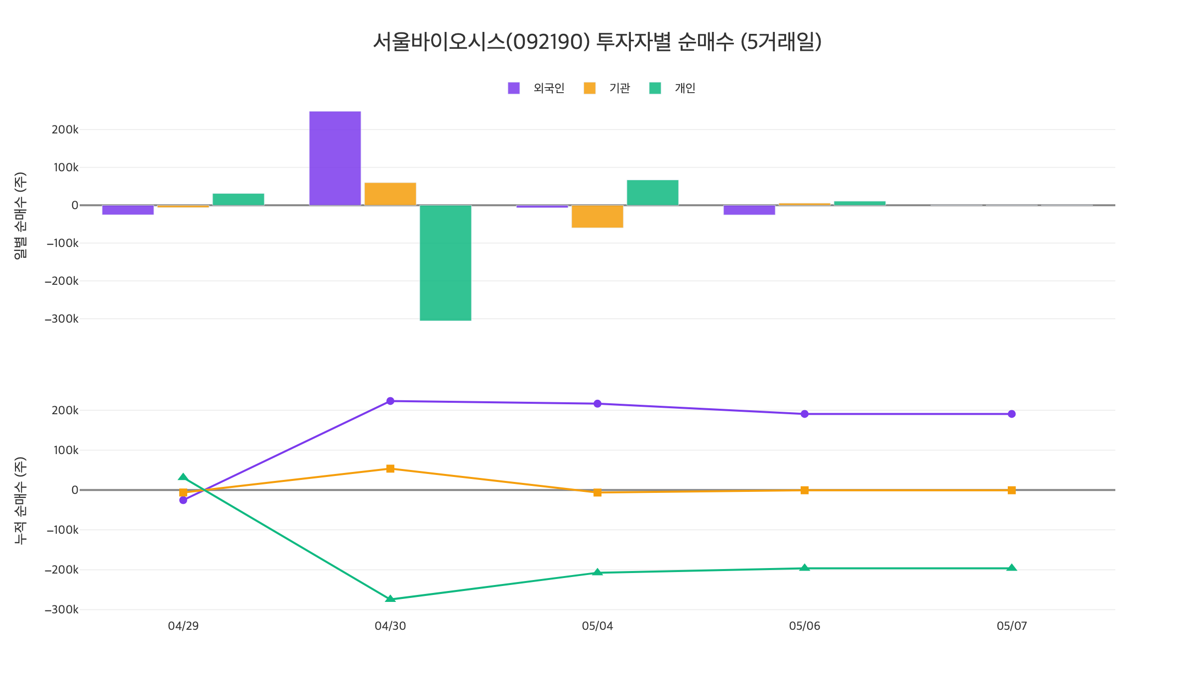 서울바이오시스 수급 차트