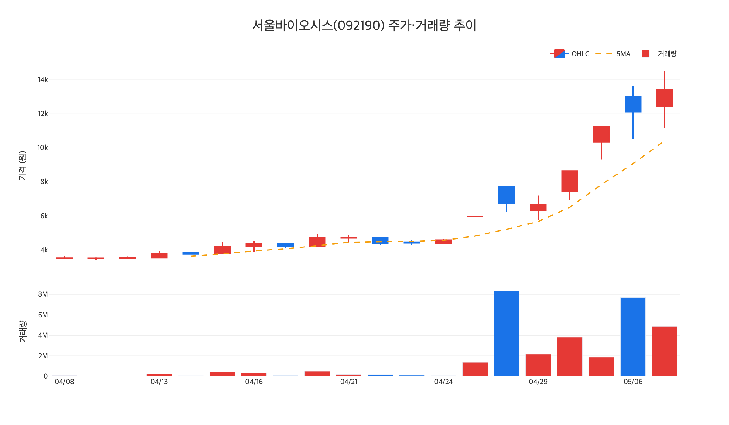 서울바이오시스 주가 차트