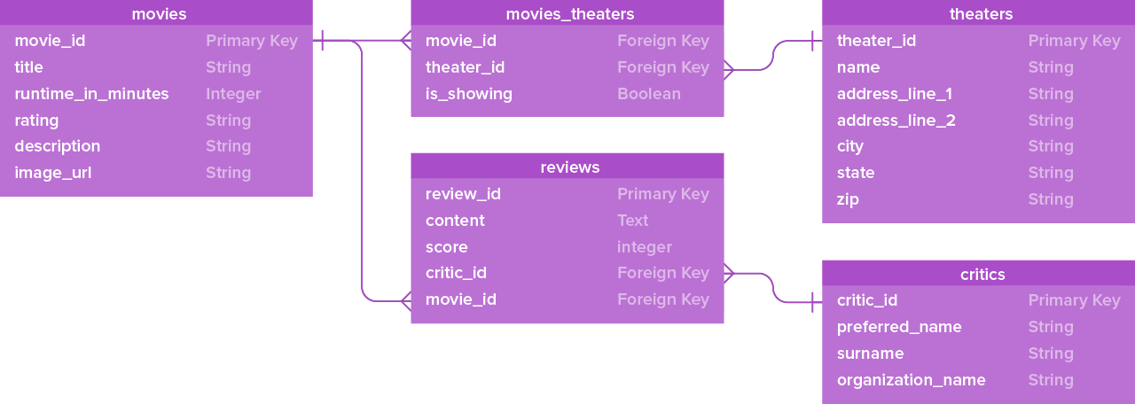 GitHub - micah-patrick/project_we_love_movies-server: Thinkful backend ...
