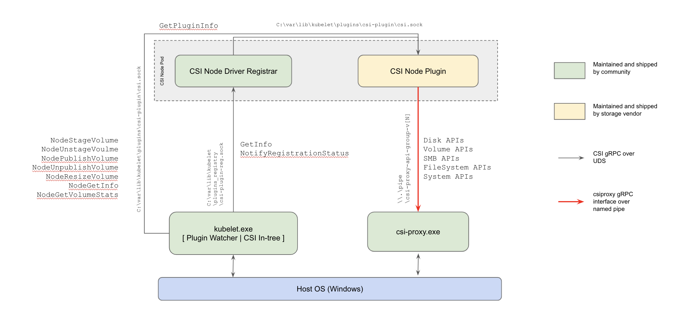 CSI Proxy High Level Architecture Diagram