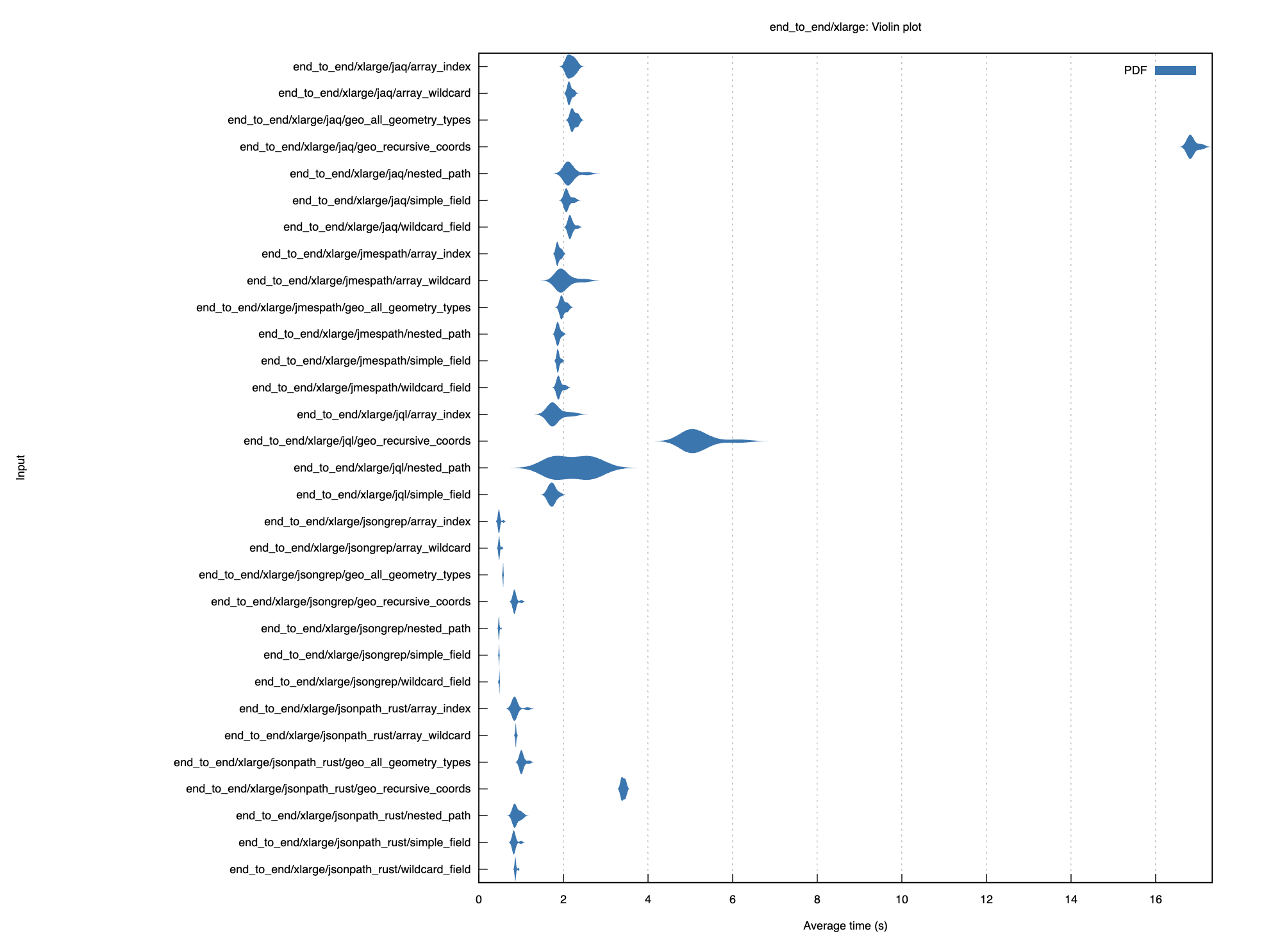 End-to-end xlarge benchmark violin plot