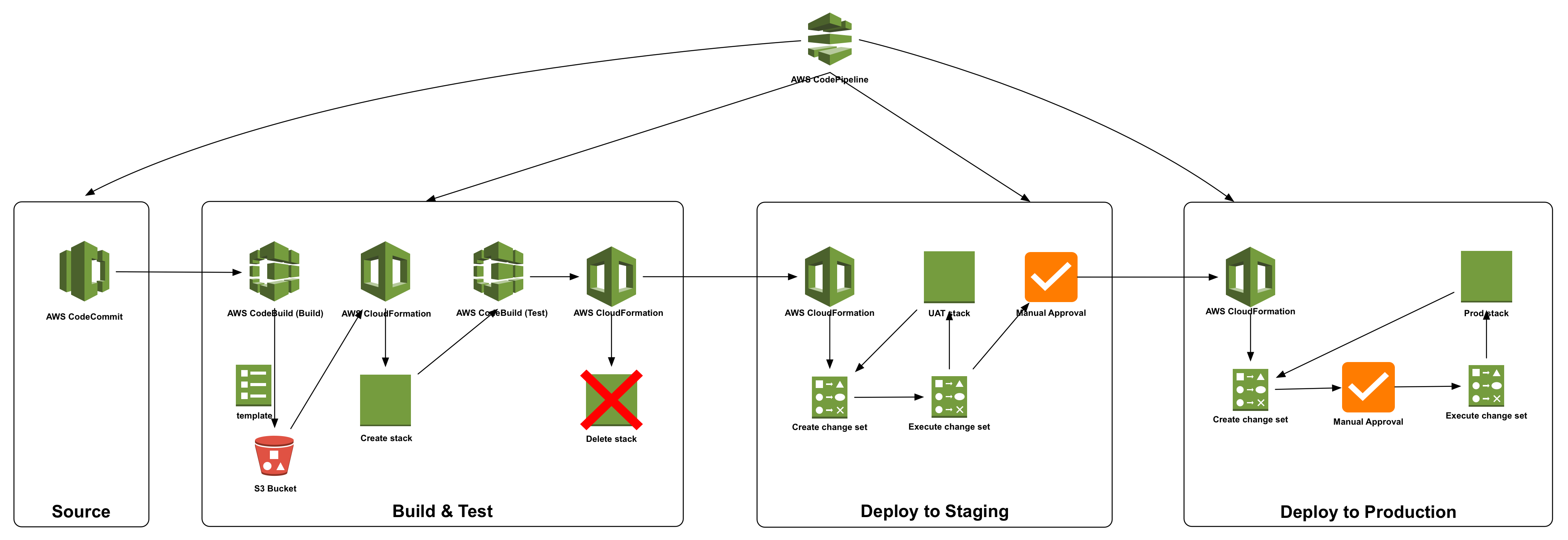 CodePipeline Design