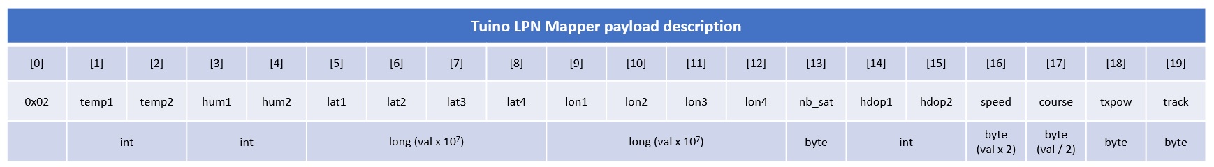 Payload description