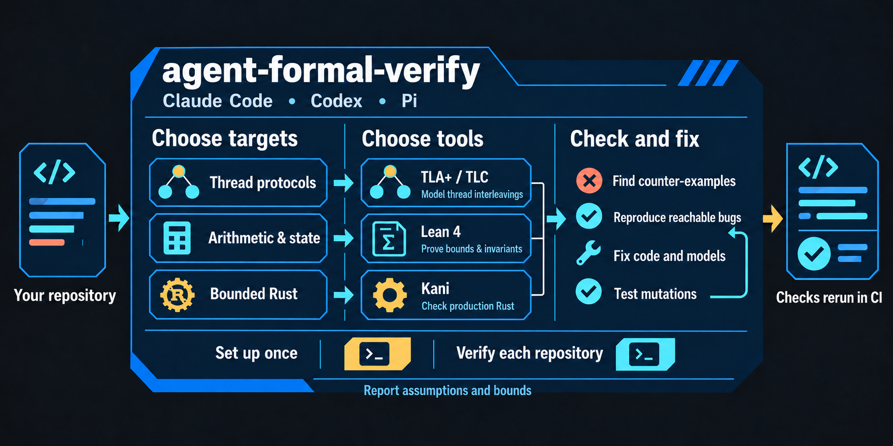 Agent formal verify works with Claude Code, Codex and Pi. Thread protocols use TLA+ and TLC; arithmetic and state transitions use Lean 4; bounded Rust functions use Kani to check production code. The agent finds counter-examples, reproduces reachable bugs, fixes code and models, and tests mutations. Checks rerun in CI. Set up once, verify each repository, and report assumptions and bounds.