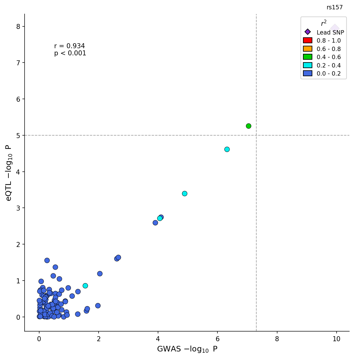 Example colocalization plot