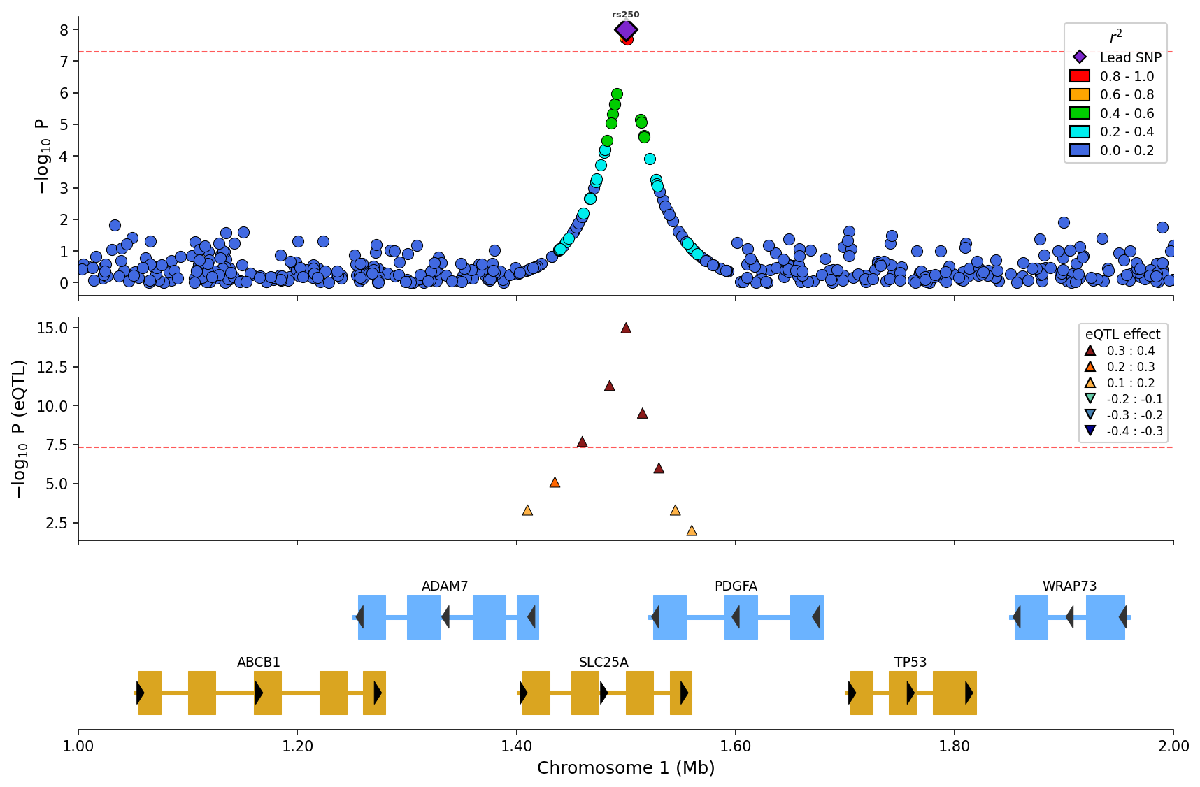Example eQTL overlay plot