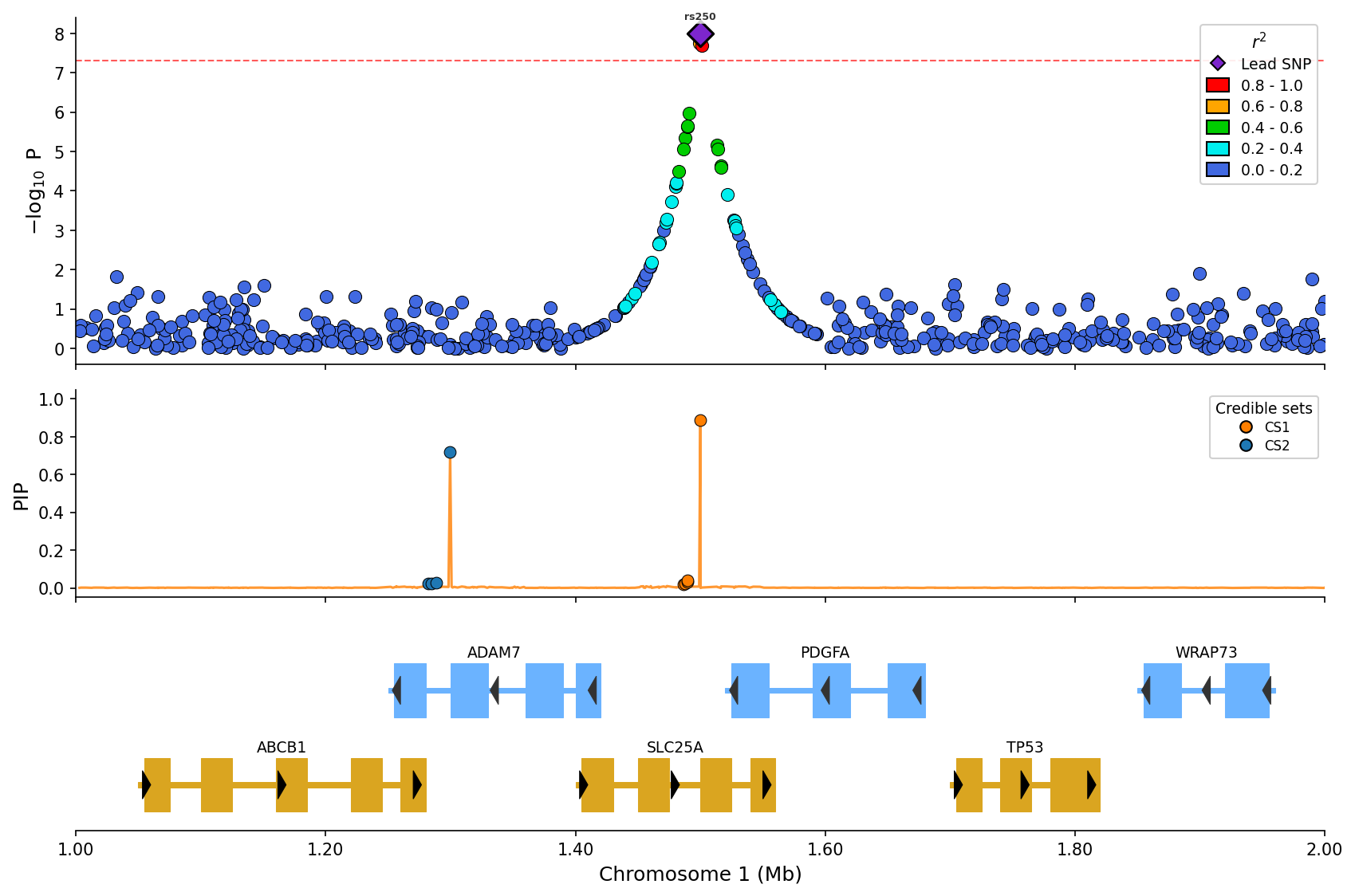 Example fine-mapping plot