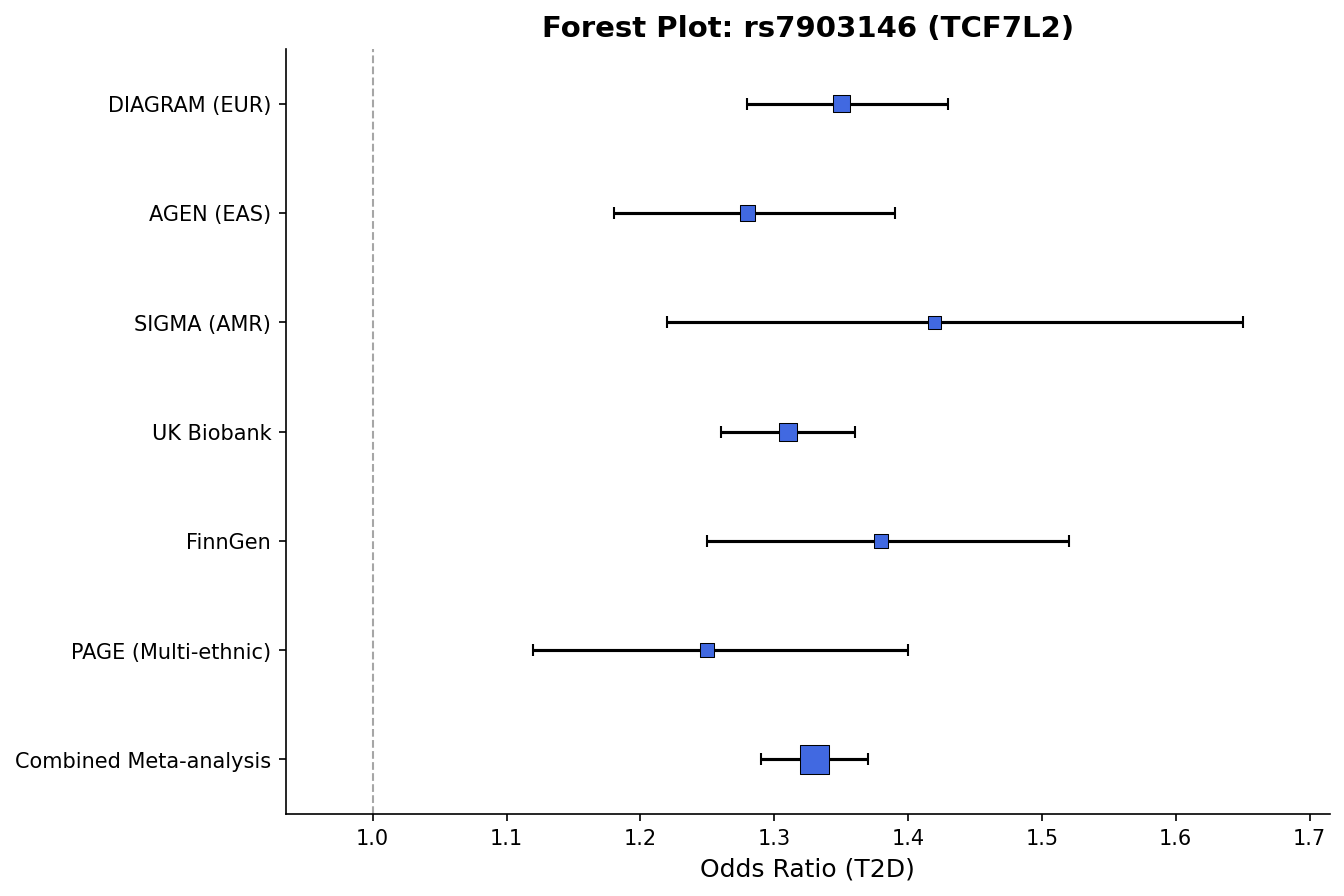 Example forest plot