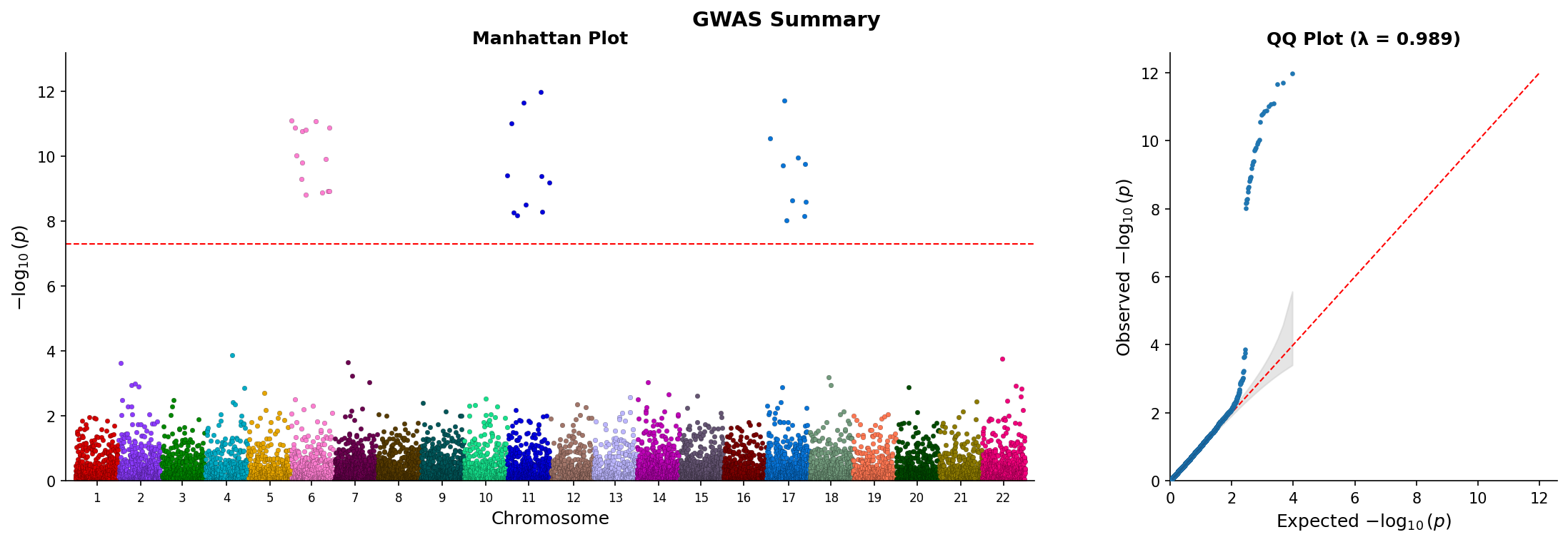 Example Manhattan and QQ side-by-side