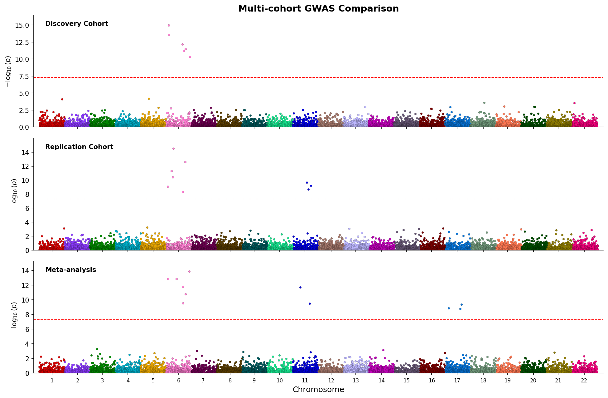 Example stacked Manhattan plot
