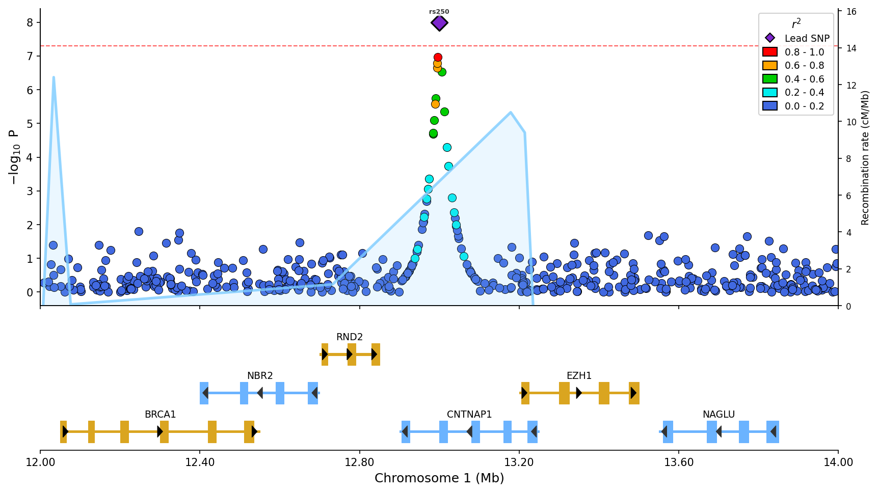 Example regional association plot with LD coloring, gene track, and recombination overlay