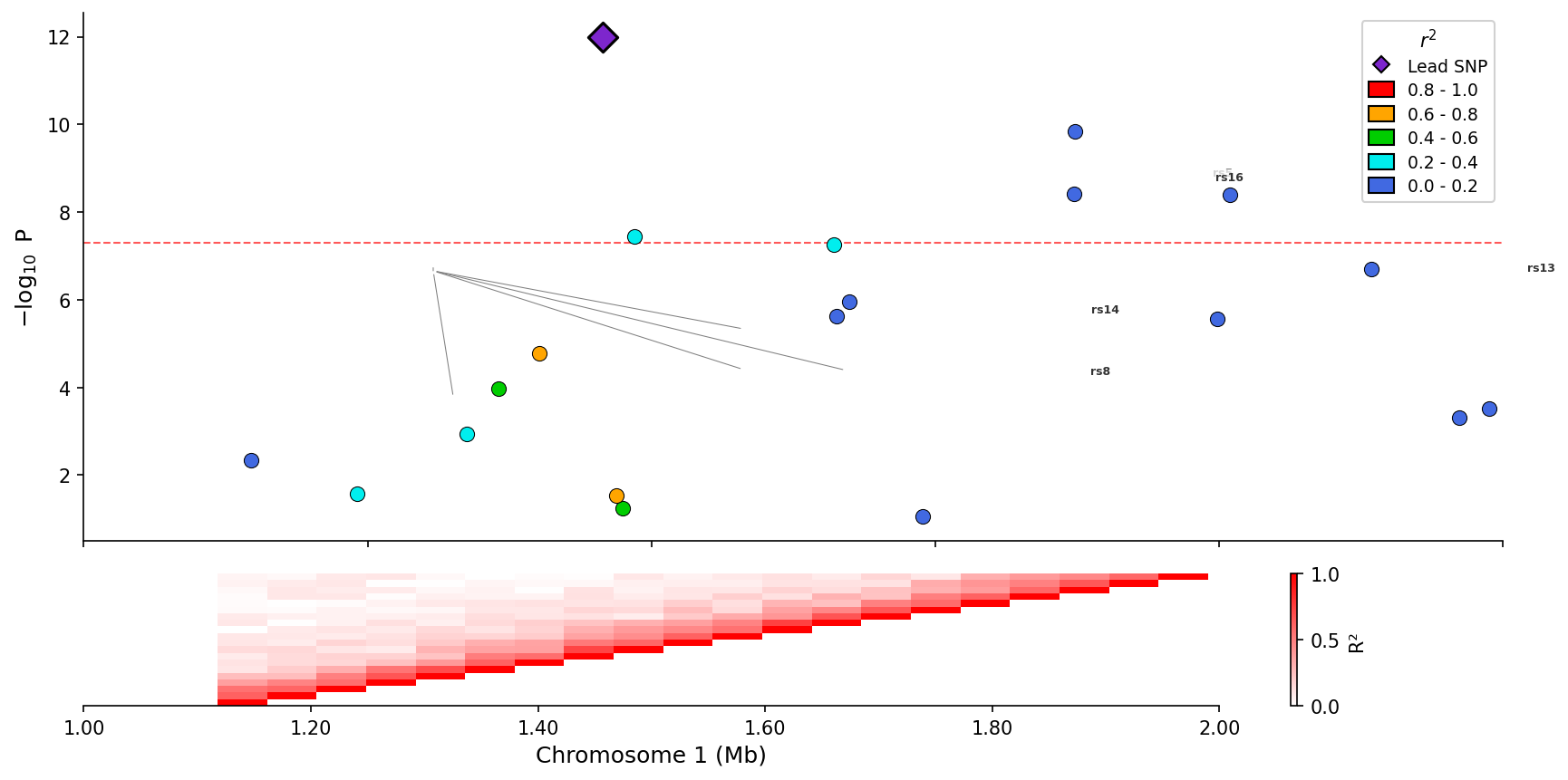 Example regional plot with LD heatmap
