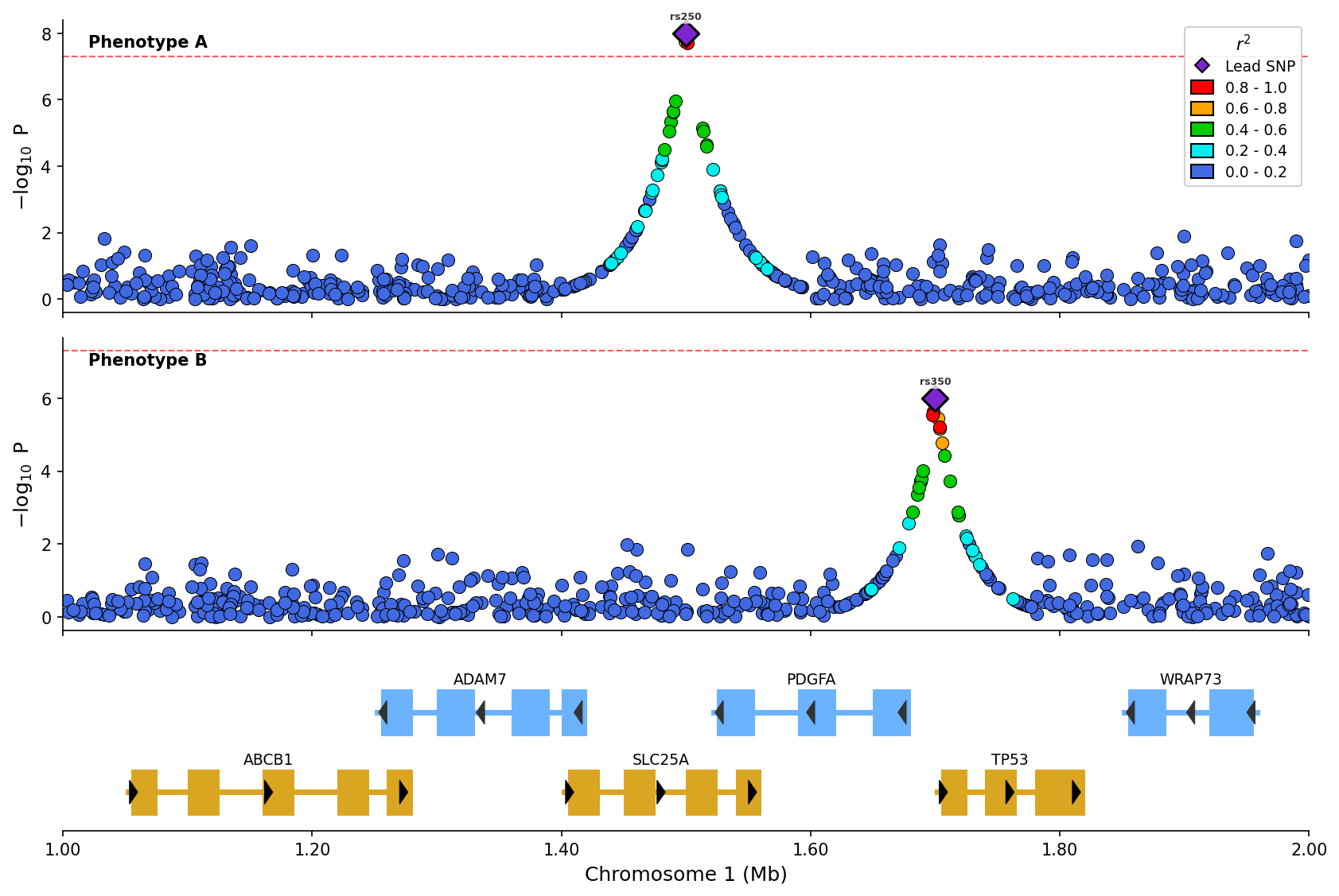 Example stacked plot comparing two phenotypes