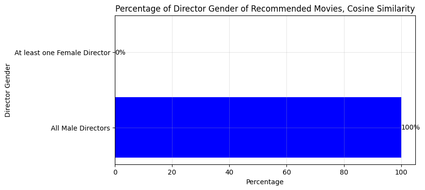 Director Proportion of Cosine Similarity Recommended Movies