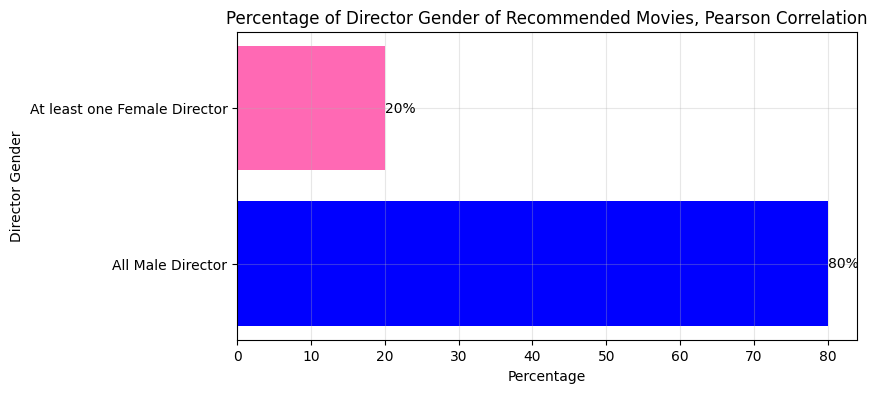 Director Proportion of Pearson Correlation Recommended Movies