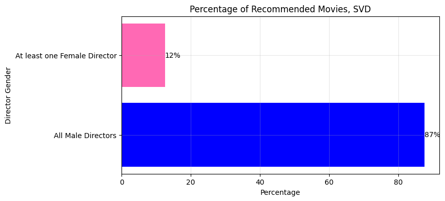 Percentage of Recommended Movies from SVD for User 1