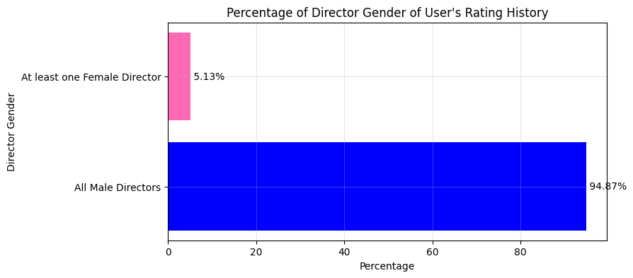 Percentage of Director Gender of User 1's Rating History