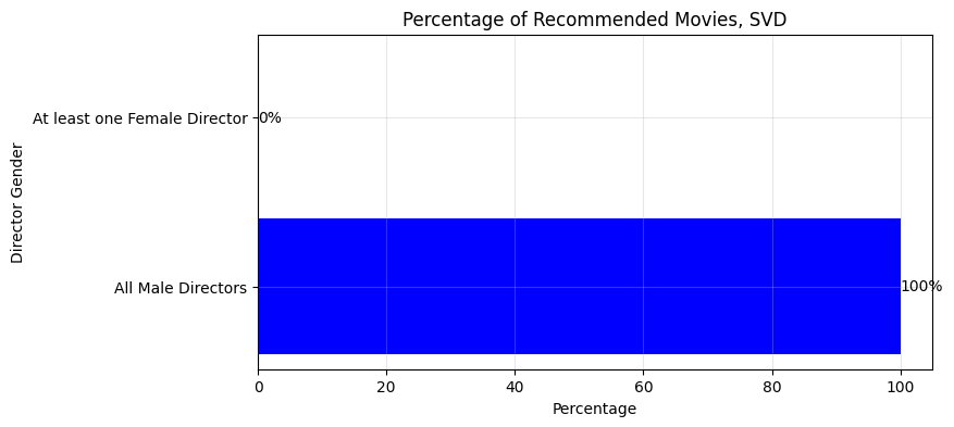 Percentage of Recommended Movies from SVD for User 2908