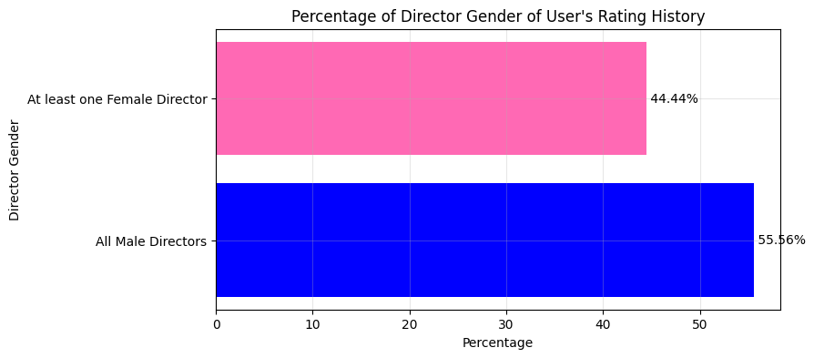 Percentage of Director Gender of User 2908's Rating History