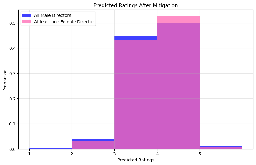 Predicted Ratings After Mitigation