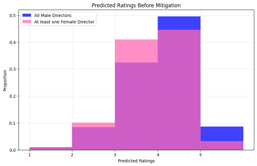 Predicted Ratings Before Mitigation