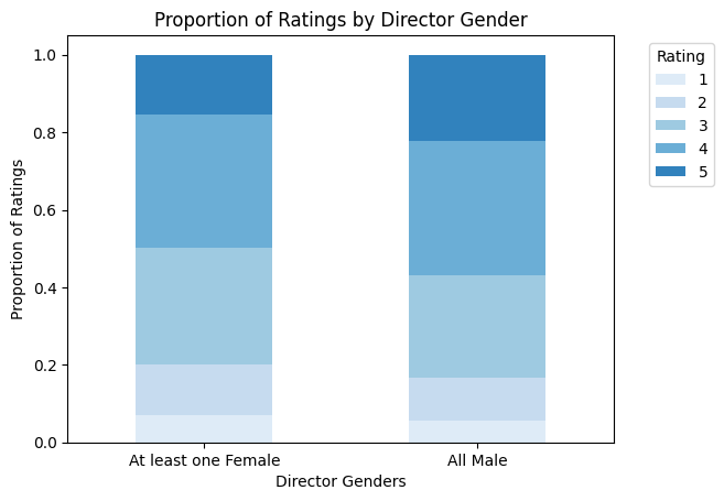 Proportion of Ratings by Director Gender