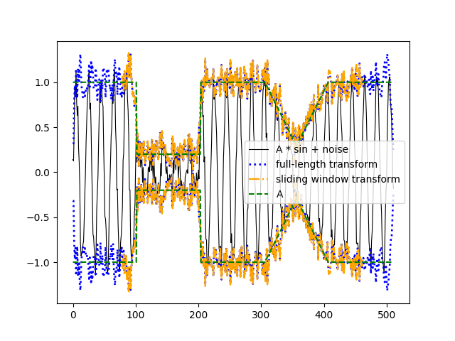 Sliding Hilbert Transform