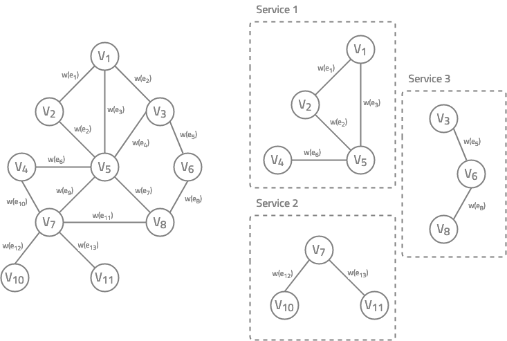 graph based clustering