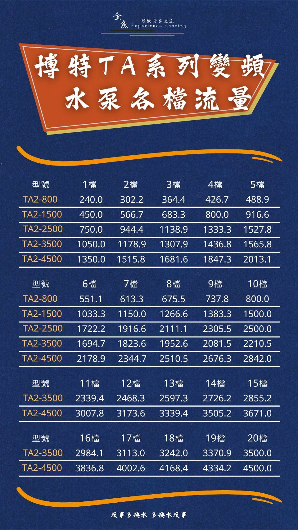 博特TA系列變頻水泵各檔流量表