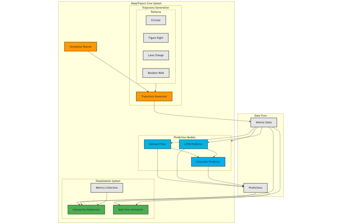 System Architecture