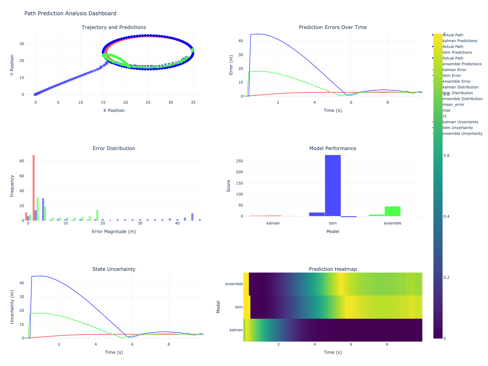 Dashboard Example