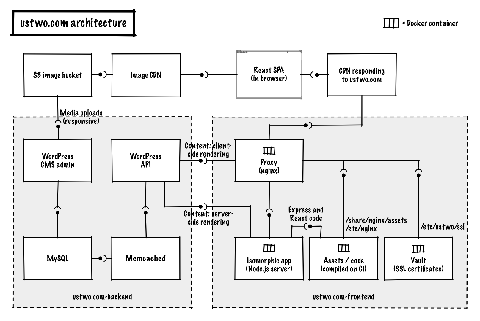 ustwo.com infrastructure diagram