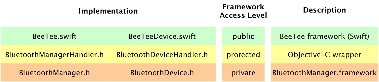 Layer architecture of BeeTee