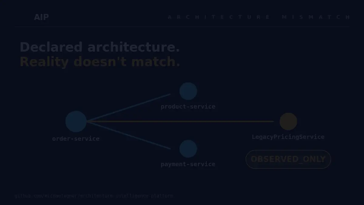 Architecture Intelligence Platform demo: get_architecture_drift finds an undocumented LegacyPricingService dependency, then get_evidence traces it to the real OpenTelemetry observation that proves it — both real MCP tool calls, no mockups.