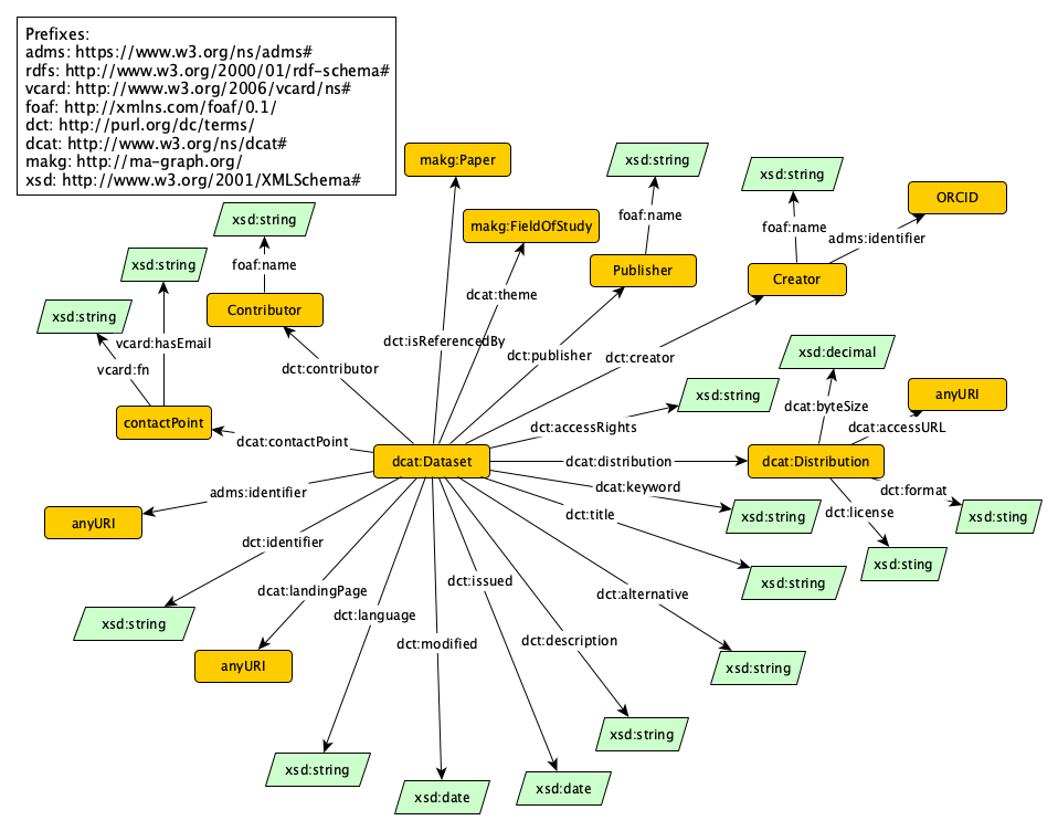 Schema of the DSKG