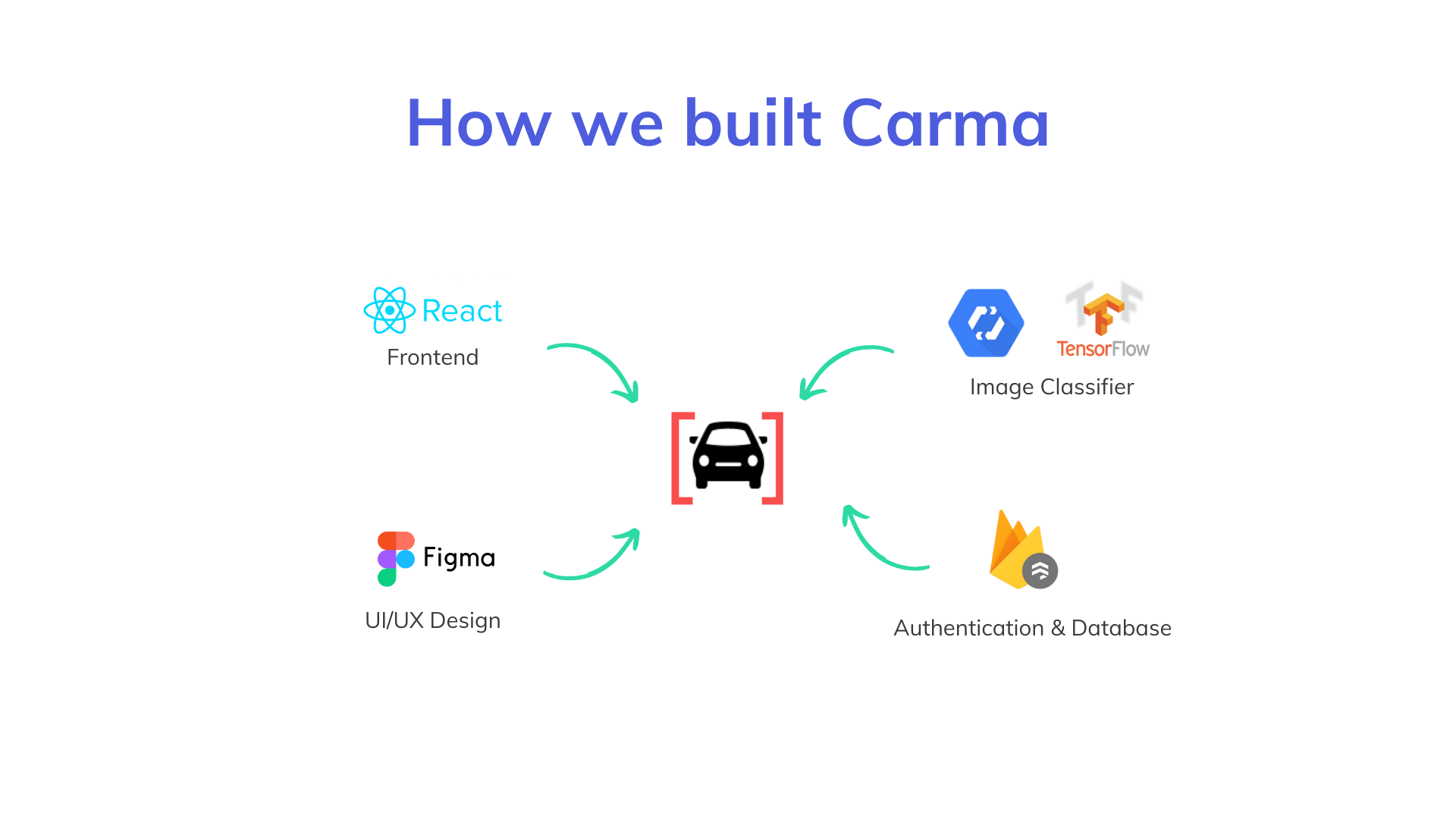 Diagram of Carma tech stack