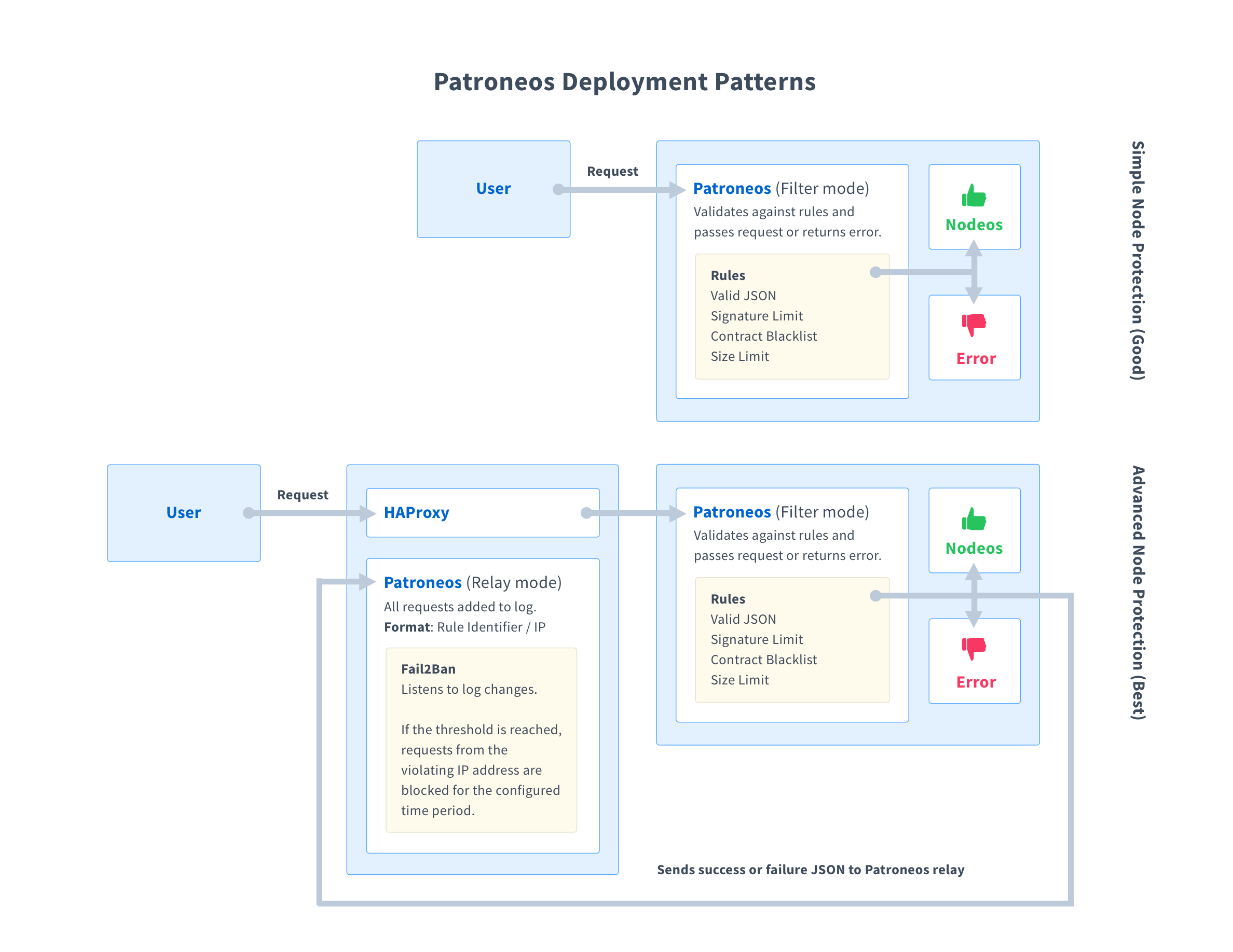 Data Flow Diagram