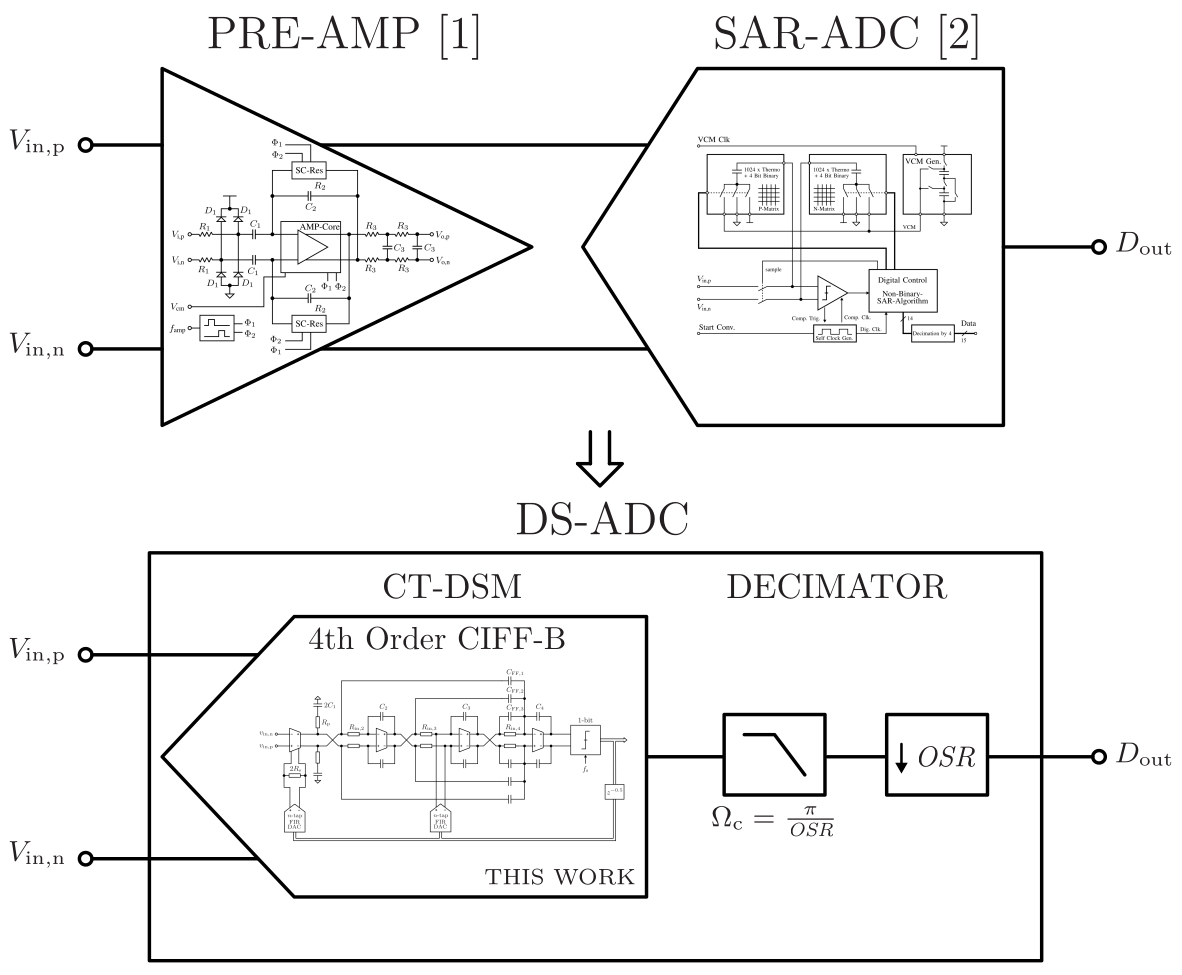 Existing system, PRE-AMP [1] and SAR-ADC [2], and the alternative structure, a CT DS-ADC.