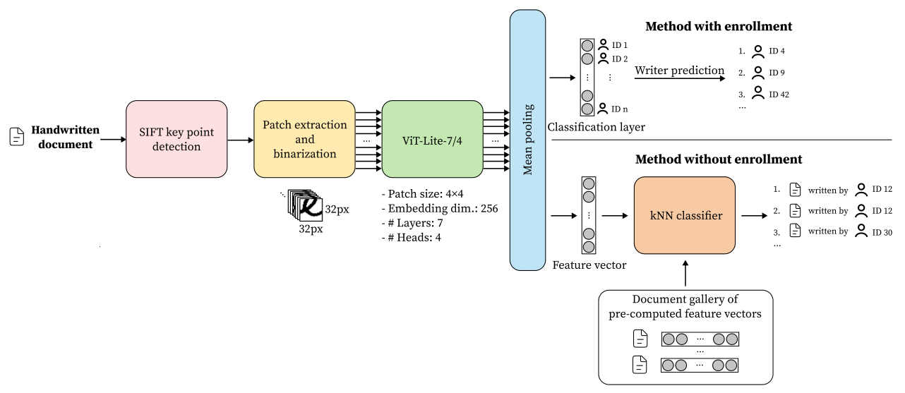 System overview