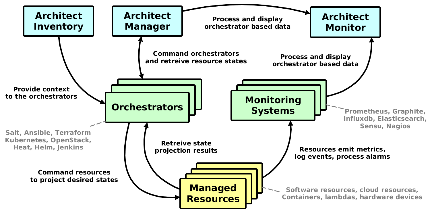 ./doc/source/static/scheme/high_level_arch.png