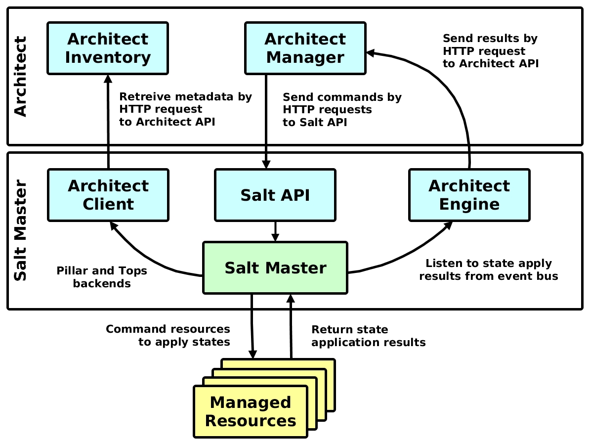 ./doc/source/static/scheme/manager_salt.png