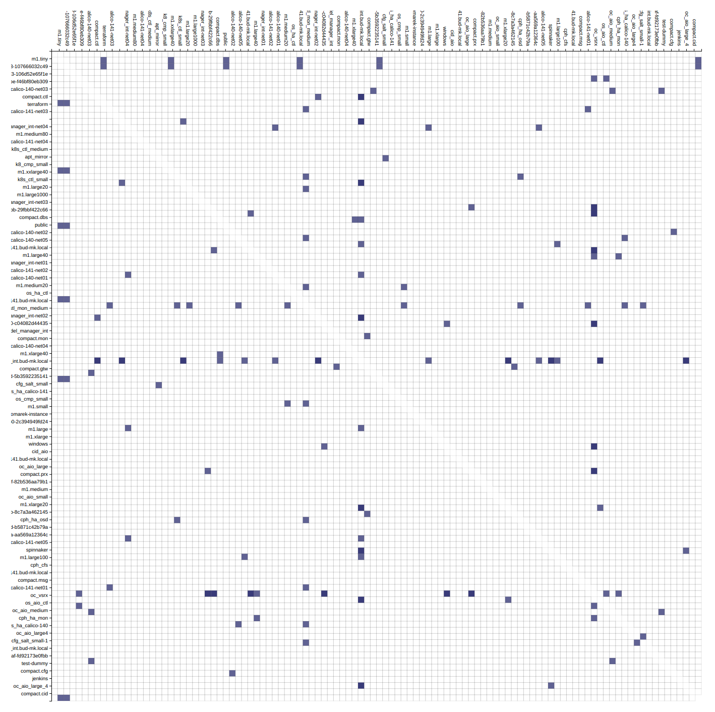 Adjacency matrix of OpenStack project's resources (cca 100 resources)