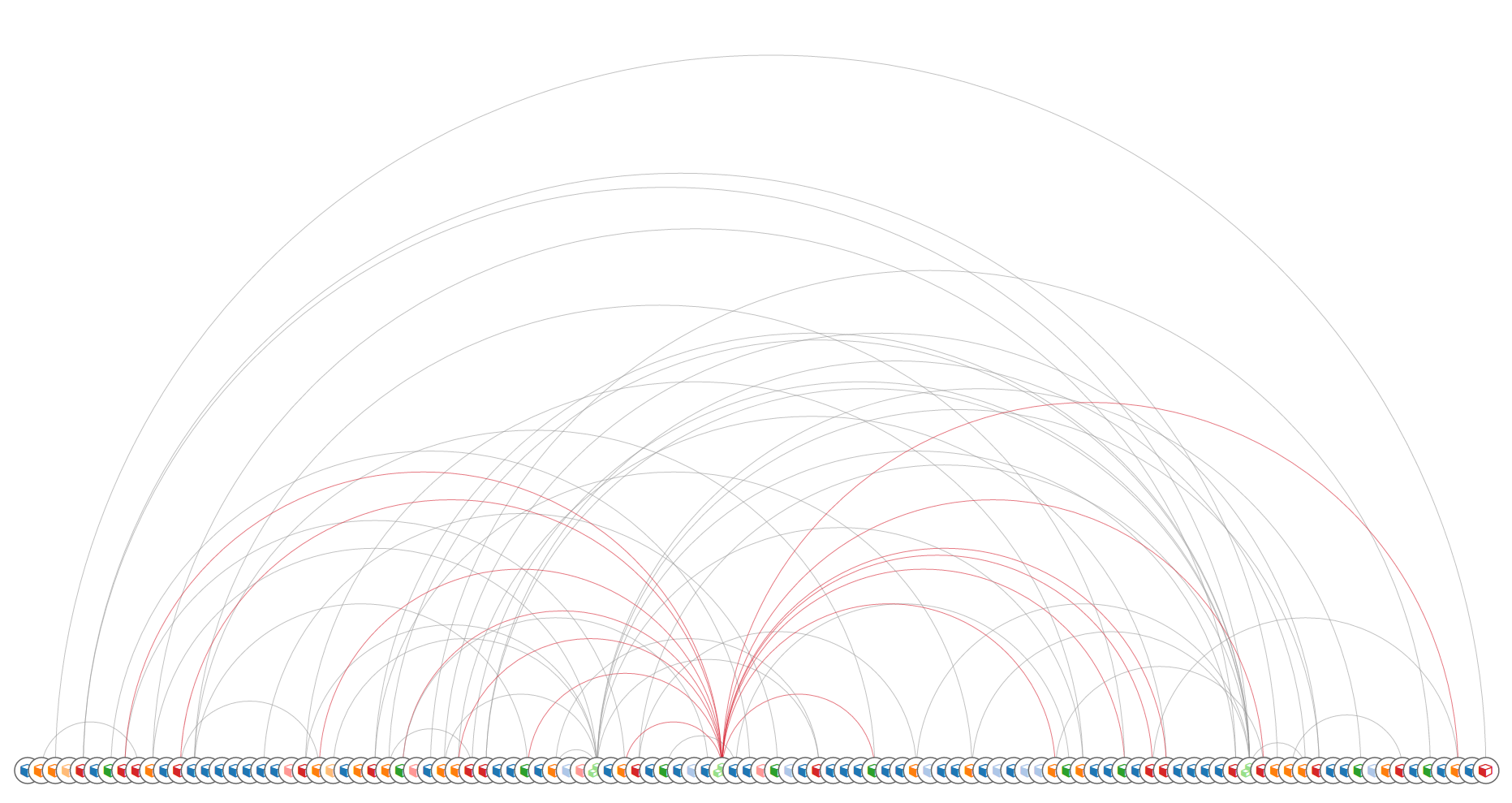 Arc diagram of OpenStack project's resources (cca 100 resources)