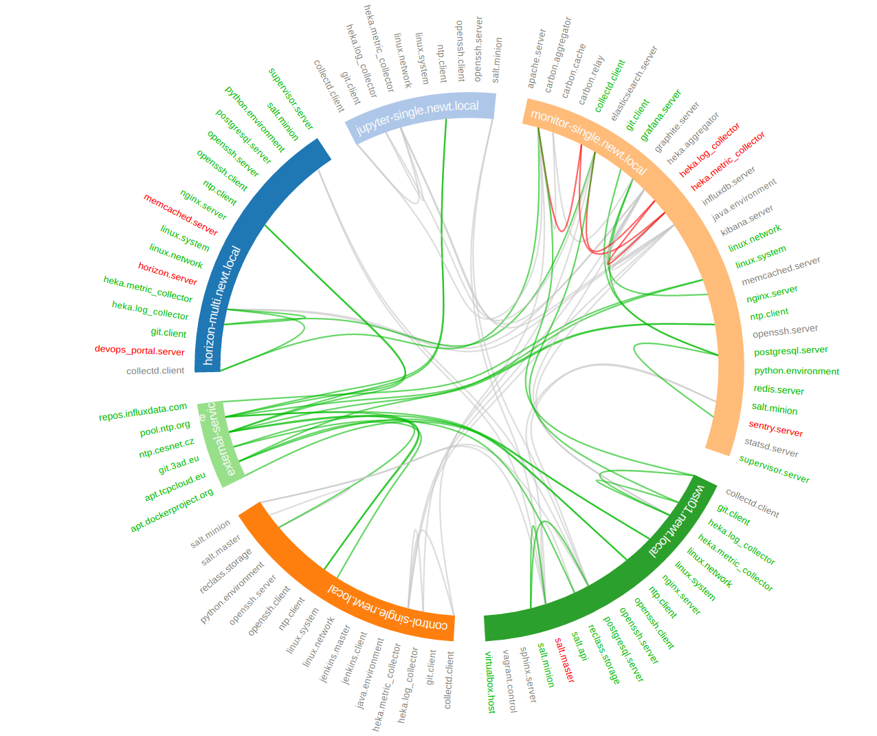 Hierarchical edge bundling of SaltStack services (cca 100 resources)