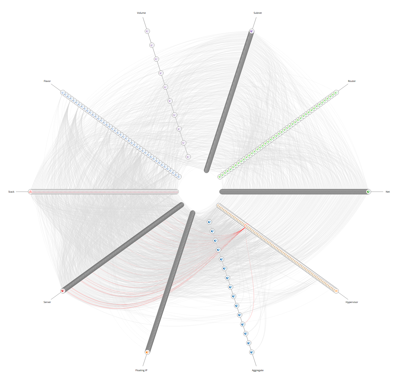 Hive plot of all OpenStack resources (cca 3000 resources)