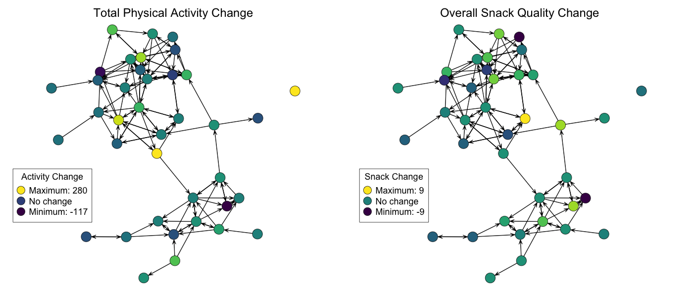 network plots