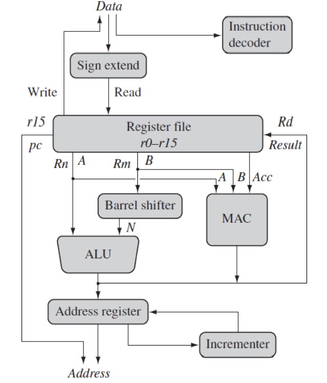 ARM Architecture